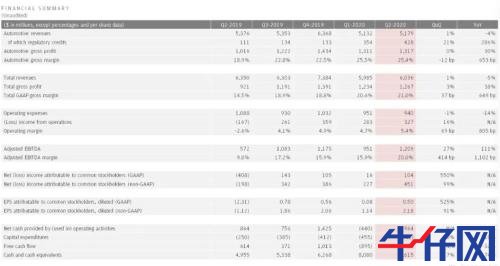 太意外！特斯拉財報一出，盤后市值立馬飆升800億，A股小伙伴又要
