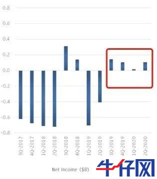太意外！特斯拉財報一出，盤后市值立馬飆升800億，A股小伙伴又要