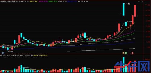 “一瓶水”造就“黑馬”,龍頭已連續(xù)三漲停!資金正熱炒這些概念標的,“順風(fēng)車”還有沒有?