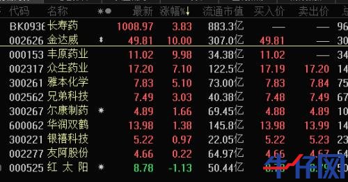 龍頭10天8漲停,長(zhǎng)壽藥成最強(qiáng)風(fēng)口!千億市場(chǎng)待爆發(fā),概念股全名單來了,北上資金逆市操作