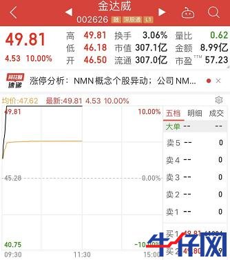 龍頭10天8漲停,長(zhǎng)壽藥成最強(qiáng)風(fēng)口!千億市場(chǎng)待爆發(fā),概念股全名單來了,北上資金逆市操作