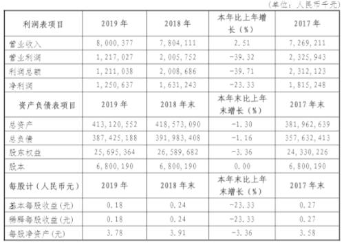 大股東深陷法律糾紛 大連銀行1億股“85折”甩賣