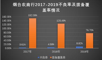 煙臺農商行遭中誠信下調評級 不良率翻倍后困局如何破？