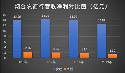 煙臺農商行遭中誠信下調評級 不良率翻倍后困局如何破？