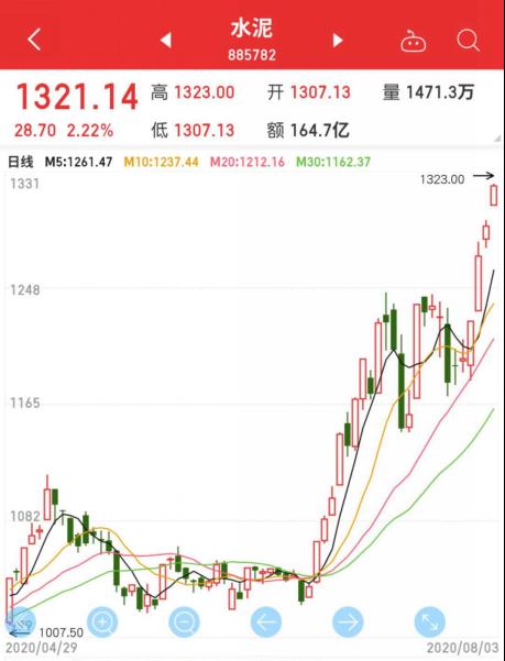 “價格反擊戰”全面打響！“漲價函”此起彼伏，廠商門口排起長龍，水泥板塊悄然啟動