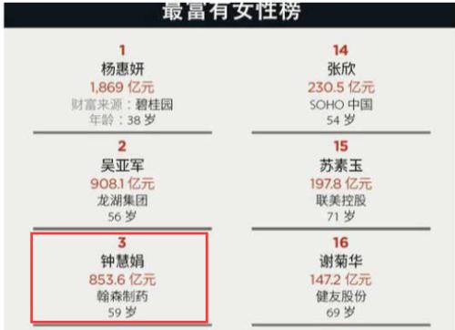 一天進賬2.4億！“醫藥一姐”又火了，坐擁上千億財富，比“藥王老公”更有錢