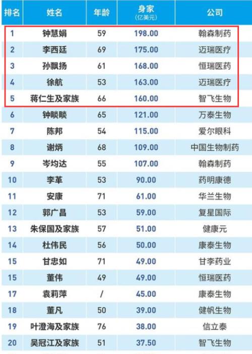 一天進賬2.4億！“醫藥一姐”又火了，坐擁上千億財富，比“藥王老公”更有錢