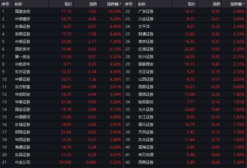 券商股風口又來了？7月份業(yè)績太亮眼！6家單月凈利破10億，30家營收翻倍，合并傳聞再度被澄清