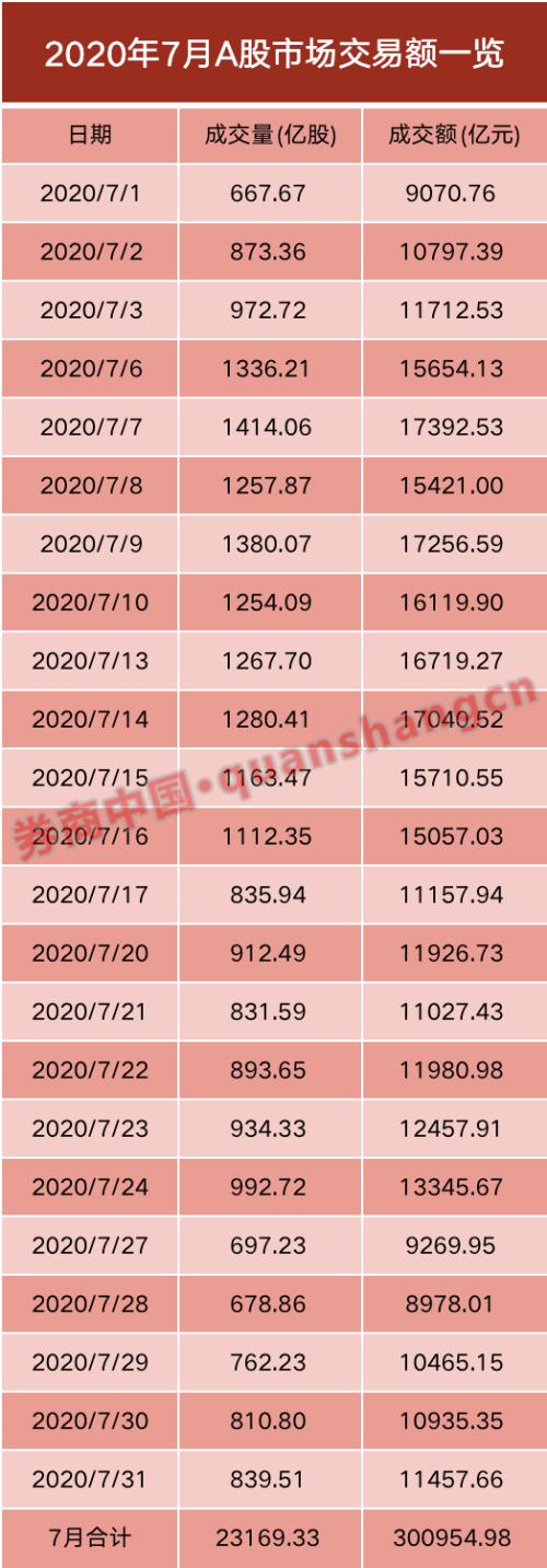 券商股風口又來了？7月份業(yè)績太亮眼！6家單月凈利破10億，30家營收翻倍，合并傳聞再度被澄清