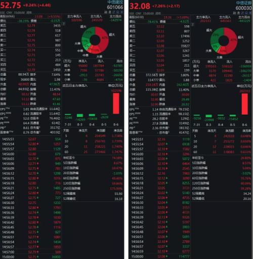 券商股風口又來了？7月份業(yè)績太亮眼！6家單月凈利破10億，30家營收翻倍，合并傳聞再度被澄清