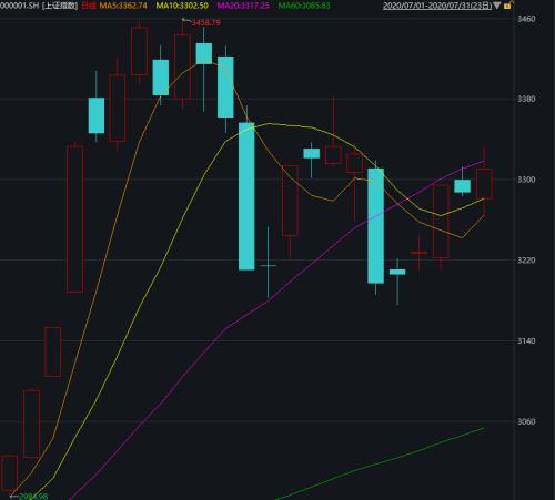 券商股風口又來了？7月份業(yè)績太亮眼！6家單月凈利破10億，30家營收翻倍，合并傳聞再度被澄清