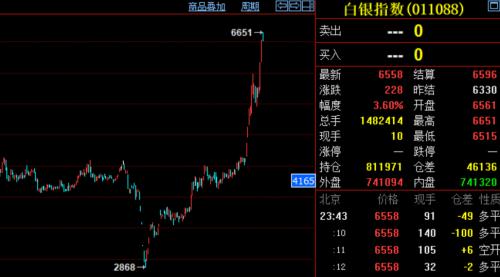 這些商品漲瘋了!資金大量涌入,交易所輪番提示風險,商品牛市也來了?有沒有泡沫?