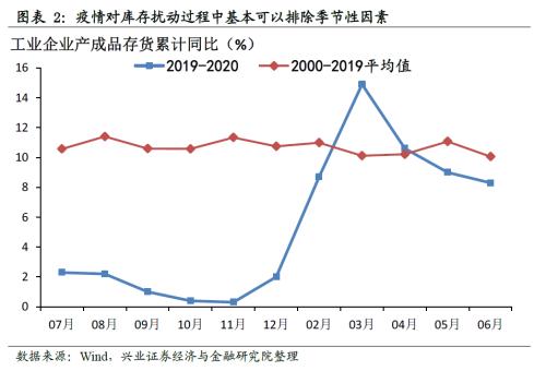 哪些行業(yè)將迎來庫存拐點(diǎn)【興證策略】