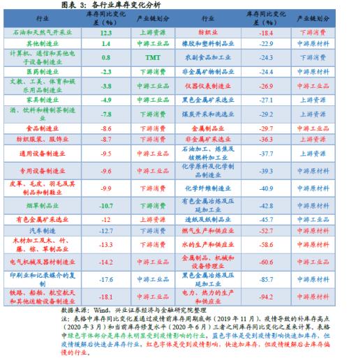 哪些行業(yè)將迎來庫存拐點(diǎn)【興證策略】