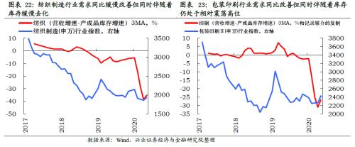 哪些行業(yè)將迎來庫存拐點(diǎn)【興證策略】