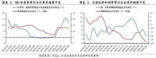 哪些行業(yè)將迎來庫存拐點(diǎn)【興證策略】