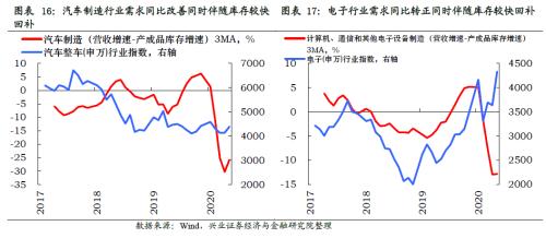哪些行業(yè)將迎來庫存拐點(diǎn)【興證策略】