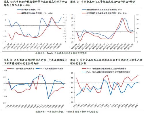 哪些行業(yè)將迎來庫存拐點(diǎn)【興證策略】