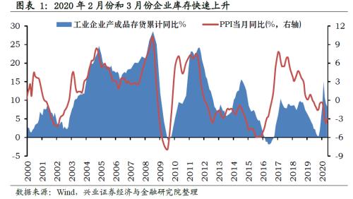 哪些行業(yè)將迎來庫存拐點(diǎn)【興證策略】