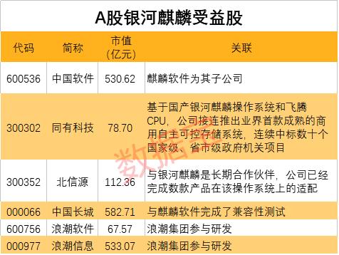 大突破！國產操作系統重磅產品發布，安全等級國內最高，概念股名單出爐，最正宗的是它（附股）