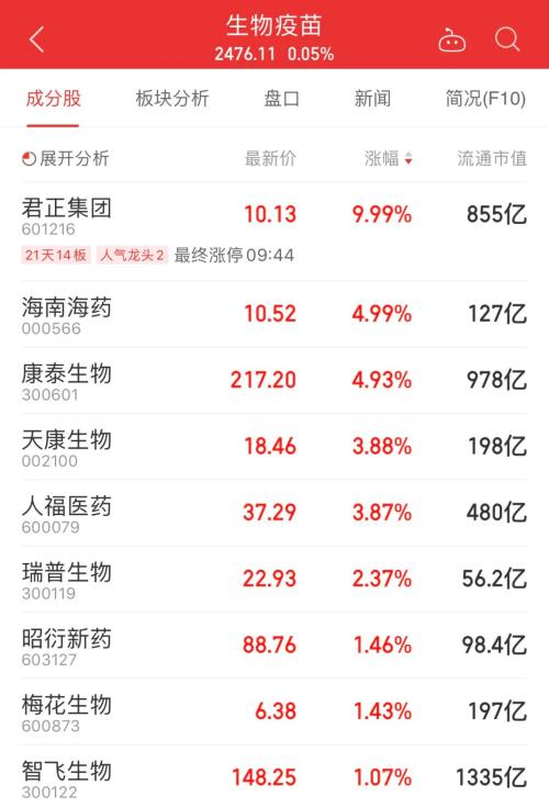 大利好！國產新冠疫苗預計年內上市，兩針不到1000元，這些A股又瘋漲