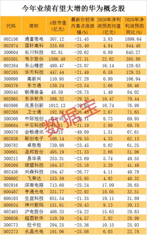 孟晚舟案有新消息,美國“拉黑”華為子公司!科技龍頭砸出“黃金坑”,業績最猛的華為概念股是它