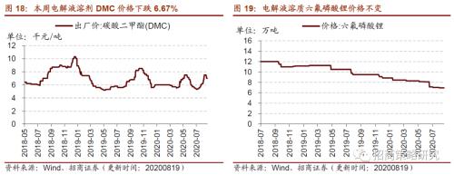 【招商策略】行業景氣觀察0819——中游制造量價修復,資源品價格暫穩