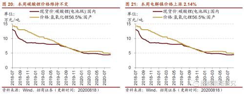 【招商策略】行業景氣觀察0819——中游制造量價修復,資源品價格暫穩