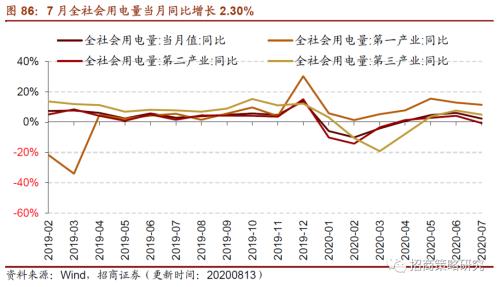 【招商策略】行業景氣觀察0819——中游制造量價修復,資源品價格暫穩