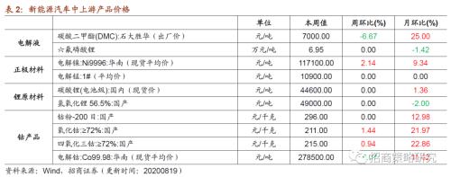 【招商策略】行業景氣觀察0819——中游制造量價修復,資源品價格暫穩