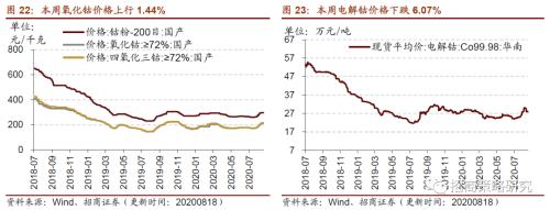 【招商策略】行業景氣觀察0819——中游制造量價修復,資源品價格暫穩