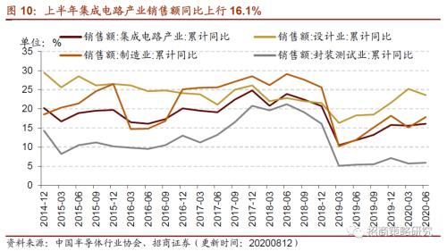 【招商策略】行業景氣觀察0819——中游制造量價修復,資源品價格暫穩