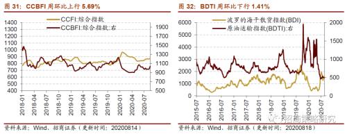 【招商策略】行業景氣觀察0819——中游制造量價修復,資源品價格暫穩