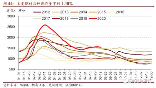 【招商策略】行業景氣觀察0819——中游制造量價修復,資源品價格暫穩
