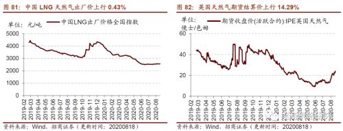 【招商策略】行業景氣觀察0819——中游制造量價修復,資源品價格暫穩