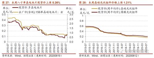 【招商策略】行業景氣觀察0819——中游制造量價修復,資源品價格暫穩