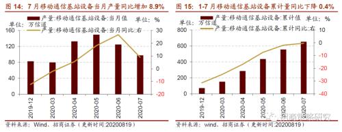 【招商策略】行業景氣觀察0819——中游制造量價修復,資源品價格暫穩