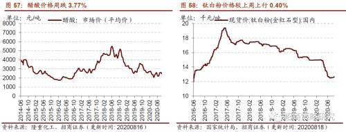 【招商策略】行業景氣觀察0819——中游制造量價修復,資源品價格暫穩