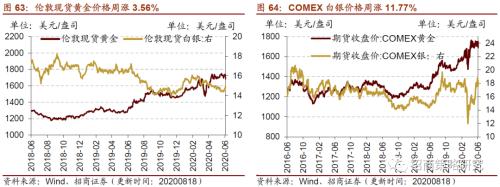 【招商策略】行業景氣觀察0819——中游制造量價修復,資源品價格暫穩