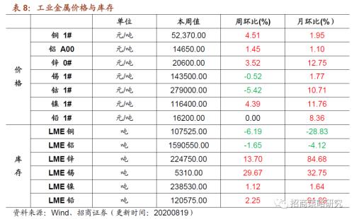 【招商策略】行業景氣觀察0819——中游制造量價修復,資源品價格暫穩