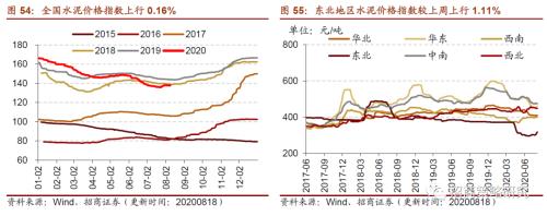【招商策略】行業景氣觀察0819——中游制造量價修復,資源品價格暫穩