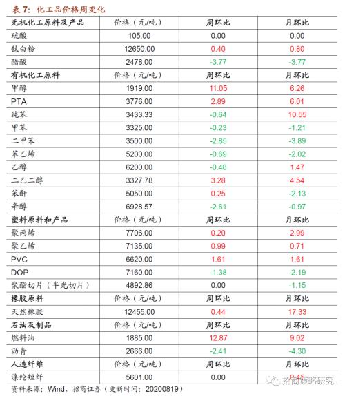 【招商策略】行業景氣觀察0819——中游制造量價修復,資源品價格暫穩