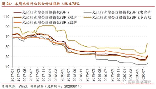 【招商策略】行業景氣觀察0819——中游制造量價修復,資源品價格暫穩