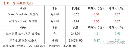 【招商策略】行業景氣觀察0819——中游制造量價修復,資源品價格暫穩