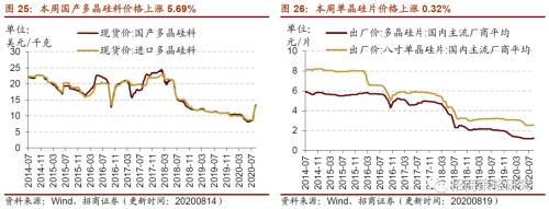 【招商策略】行業景氣觀察0819——中游制造量價修復,資源品價格暫穩
