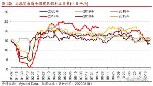 【招商策略】行業景氣觀察0819——中游制造量價修復,資源品價格暫穩