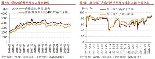 【招商策略】行業景氣觀察0819——中游制造量價修復,資源品價格暫穩
