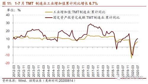 【招商策略】行業景氣觀察0819——中游制造量價修復,資源品價格暫穩