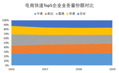 三分天下還是一家獨大？電商快遞終局猜想（上） | 國君交運