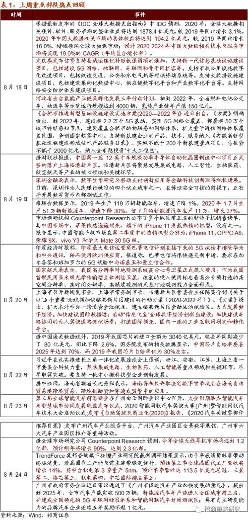 【招商策略】軟硬件加速發展,自動駕駛插上騰飛翅膀——科技前沿及新產業觀察周報(0825)